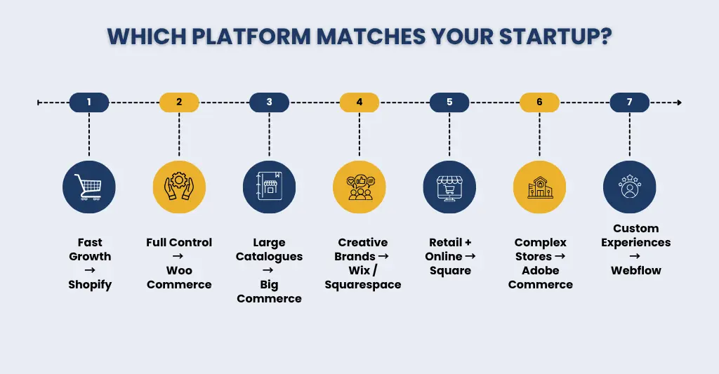 Top Picks for eCommerce Platforms for Startups in 2026