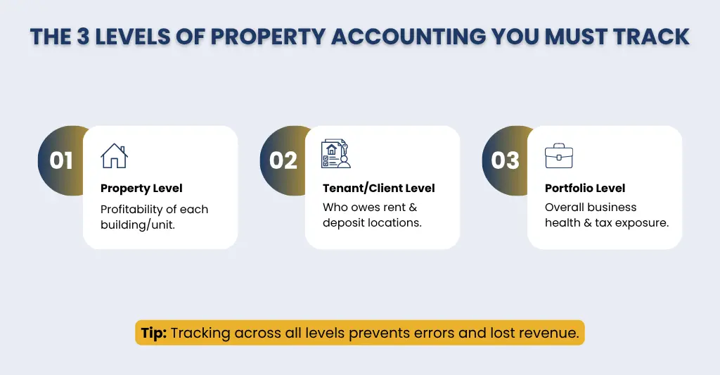 3 Levels of Property Accounting you must track