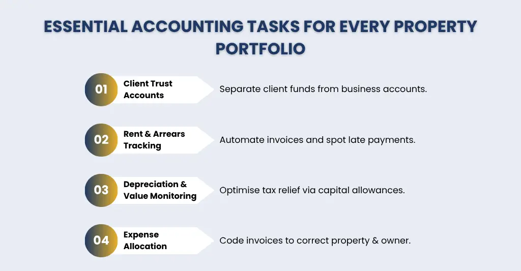 essential property accounting tasks for every property portfolio