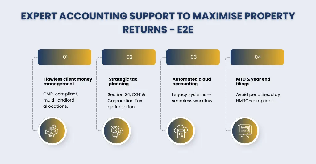 Why choose E2E Accounting for Property Management Accounting