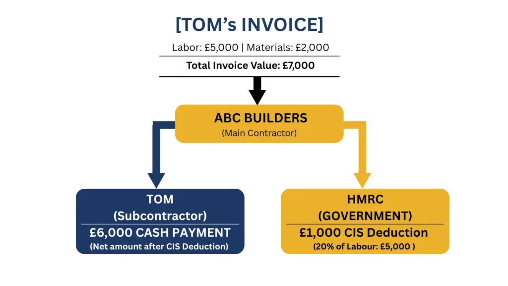 The intersection of CIS and VAT