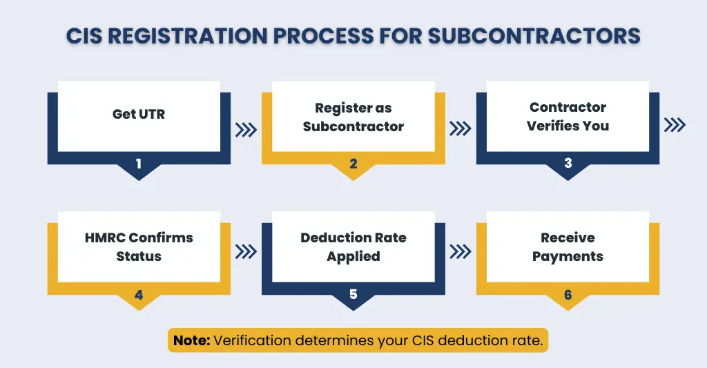 CIS Registration process for subcontractors