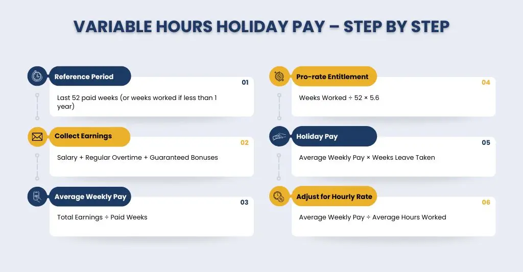Holiday Pay Calculated for Variable Hours Workers - Step By Step