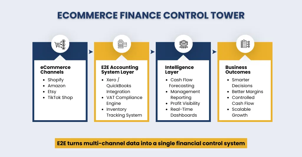 How E2E Accounting can help becoming finance controller.