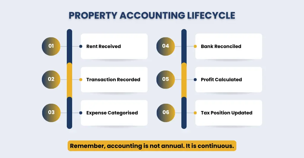 Property Accounting Lifecycle