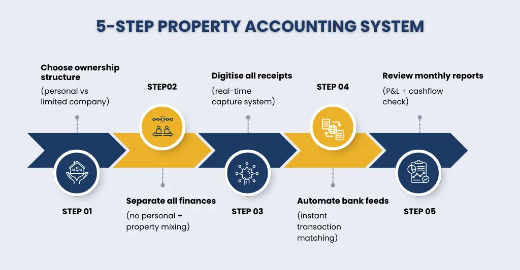 5 steps to property accounting