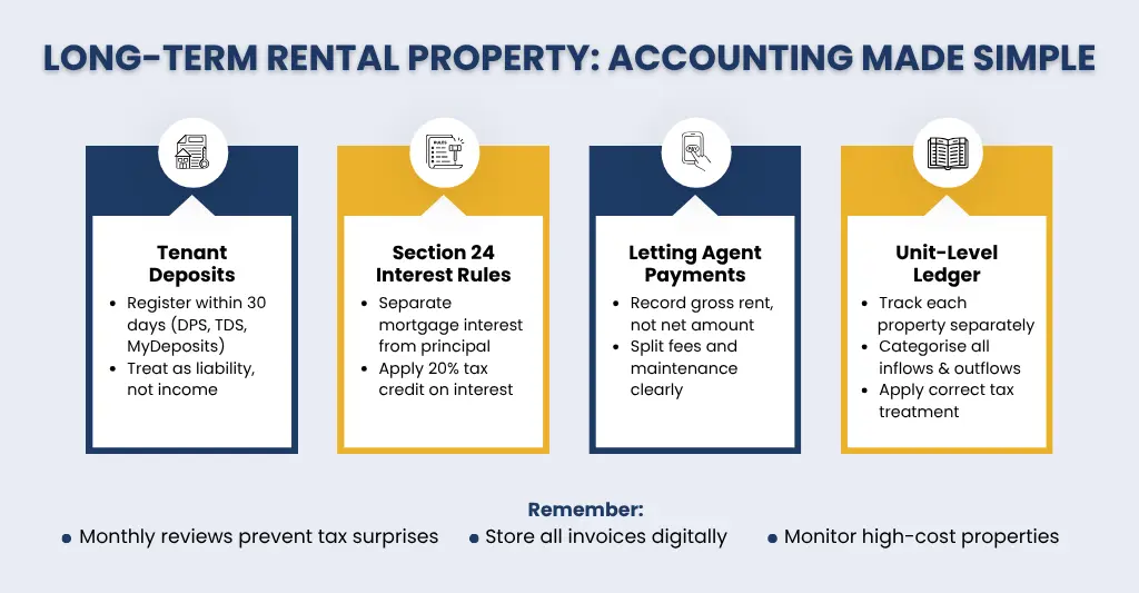Long term rental property accounting
