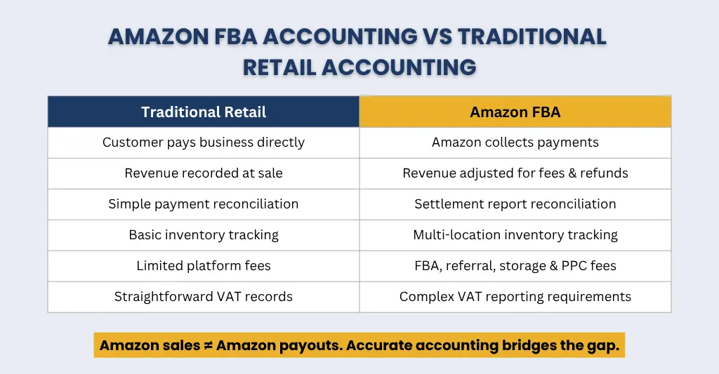 Amazon FBA Accounting vs Traditional Retail Accounting