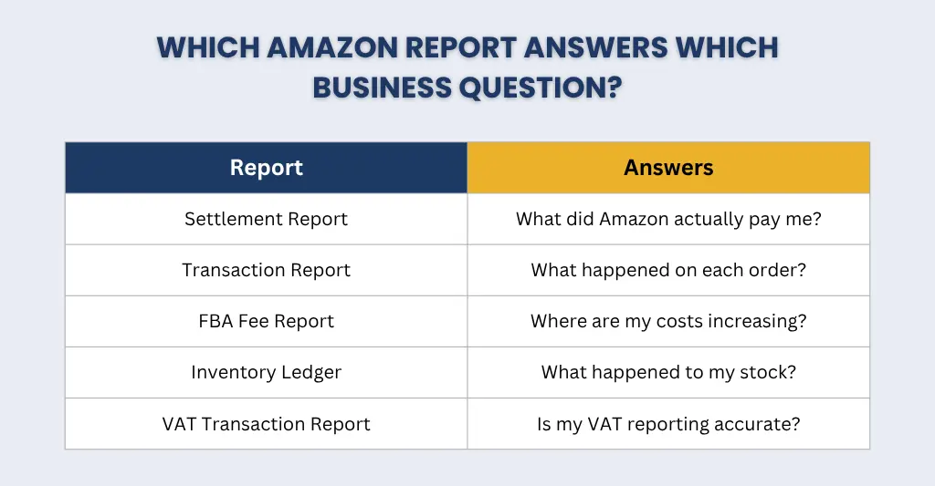 Which Amazon reports answer which business questions