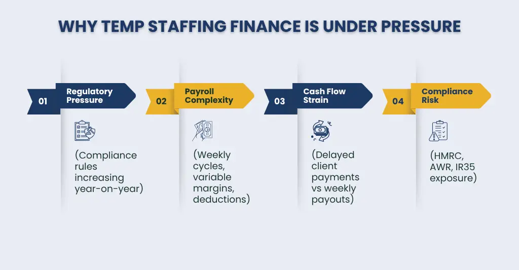 Why temp staffing finance is under pressure.