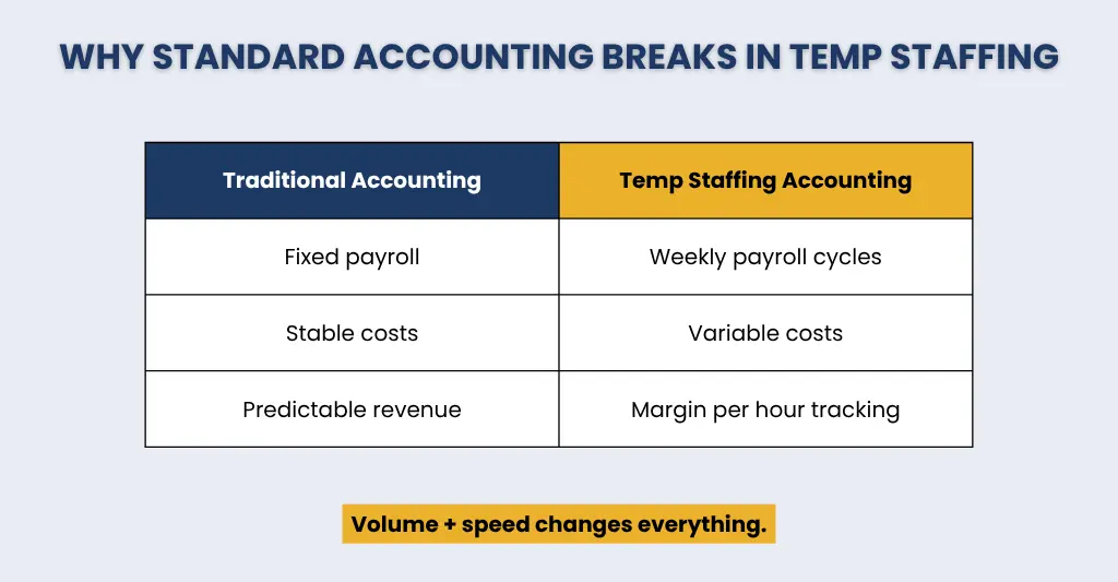 Why standard accounting breaks in temp staffing