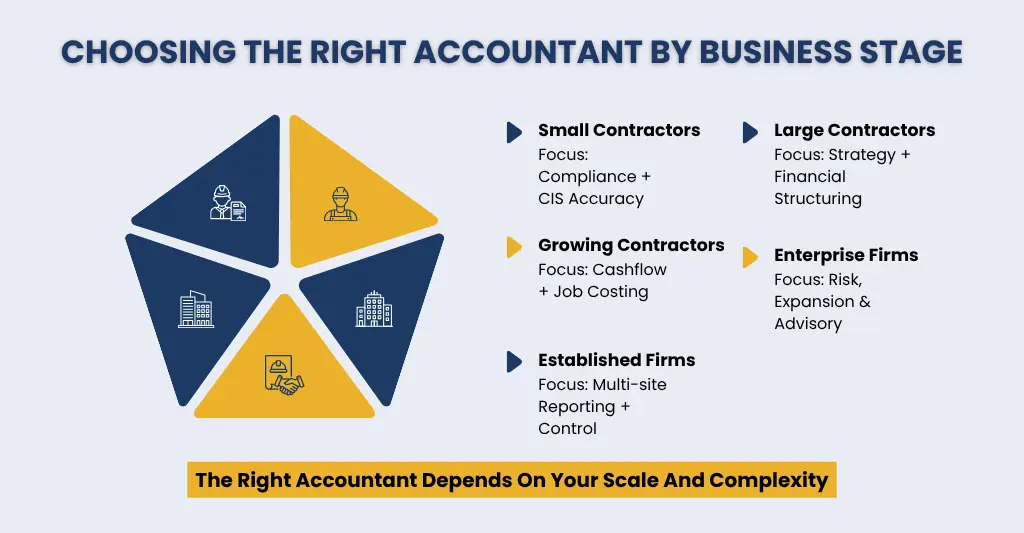 Choosing the right construction accountant