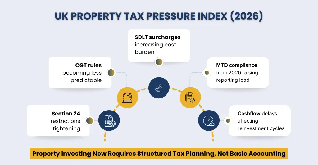 UK Property Tax Pressure Index 2026-27
