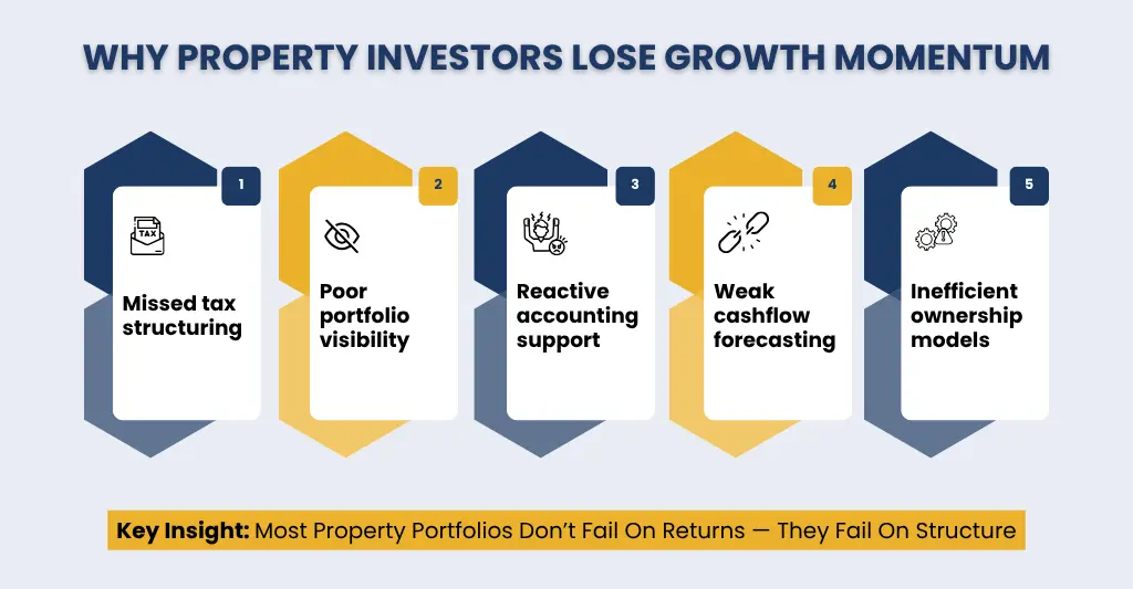 Why Property investors lose momentum in accounting