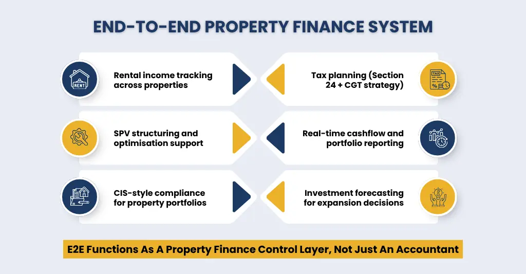 E2E Accounting - for end-to-end property accounting & finance system