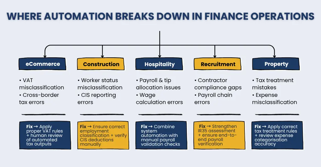 Where Businesses Face the Biggest Automation and Compliance Risks