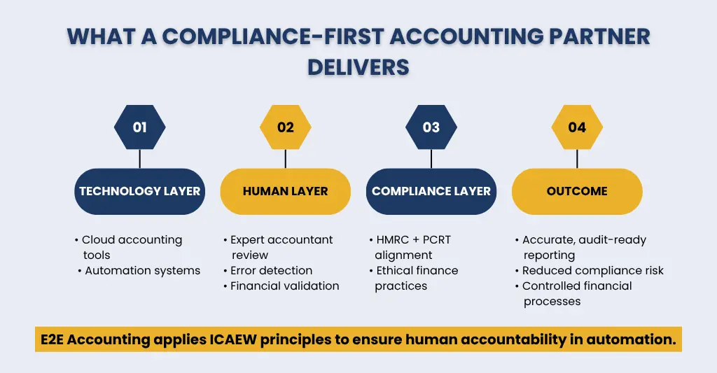 How E2E Accounting Supports Compliance-First Finance Operations