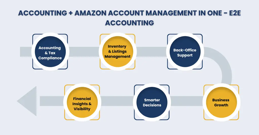 E2E's Account Management Services for eCommerce