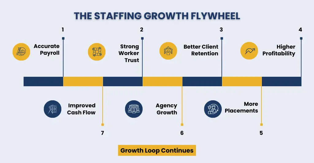 Temp Staffing Accounting growth wheel