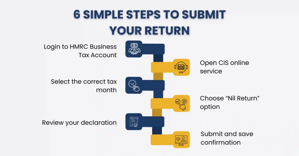 How to File a Nil CIS Return Online