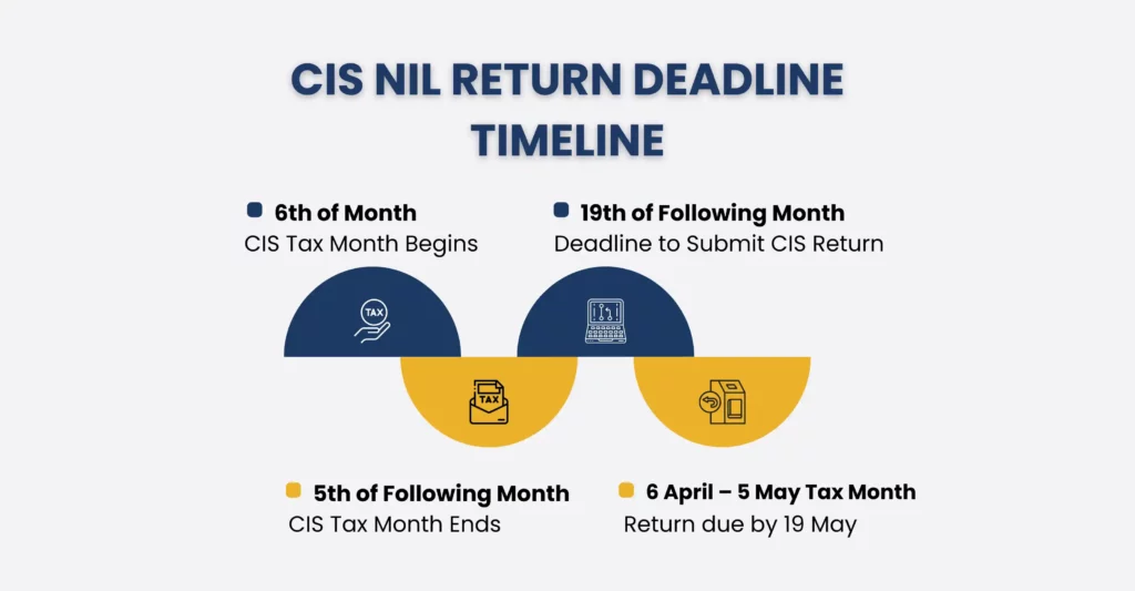CIS Nil Return Deadline Timeline